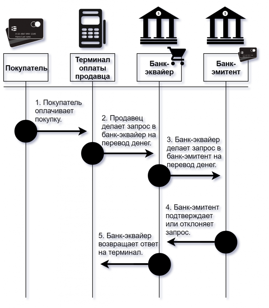 Так ли безопасны банковские карты? Часть 1. Безнал, типы карт, протоколы. —  Котодомик